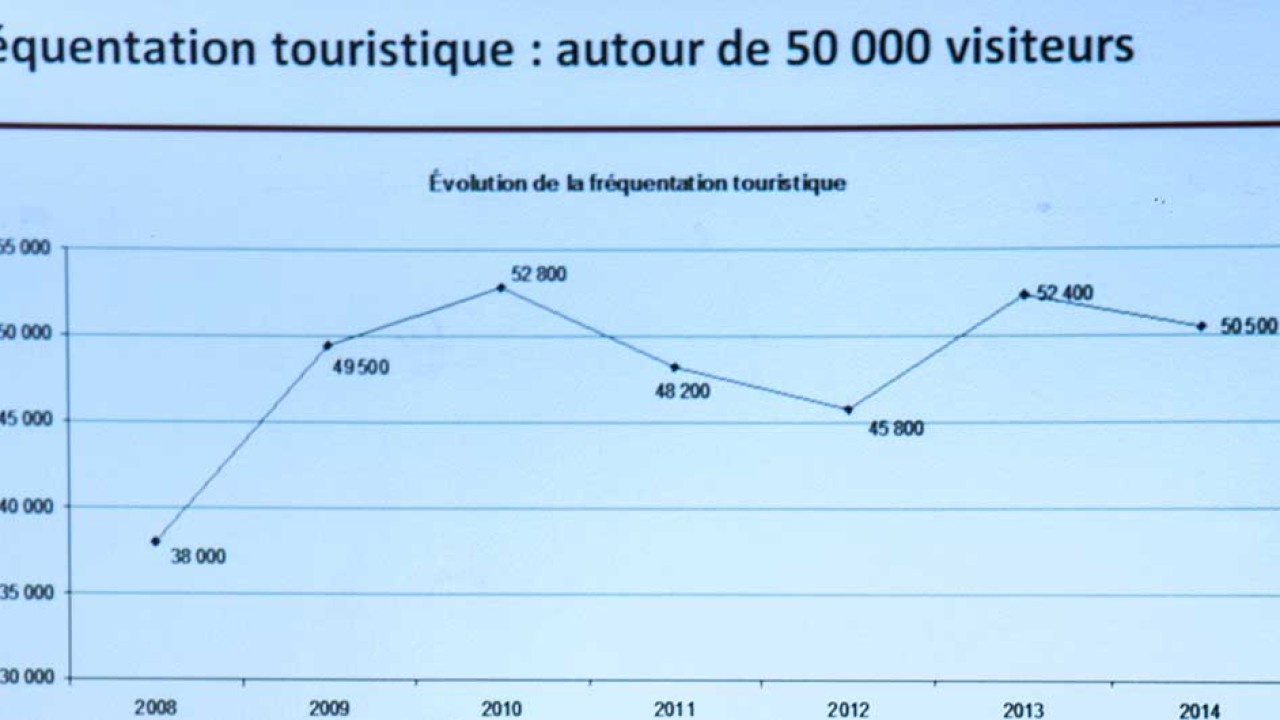 Fréquentation touristique en recule ... touristes satisfaits